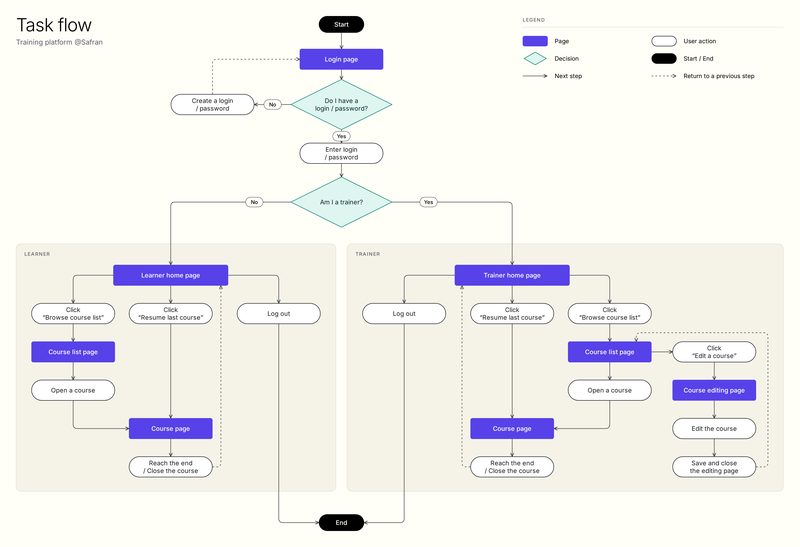 Task flow diagram of the platform: login, then a learner path and a trainer path, from the home page to courses, editing and logout